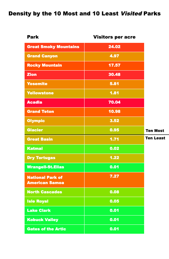 graph of park density by most visited parks